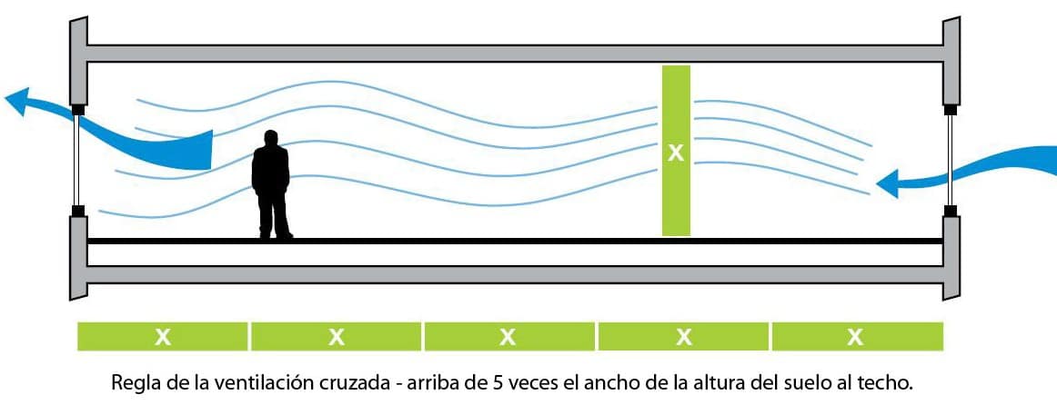 Ventilación cruzada en ambientes